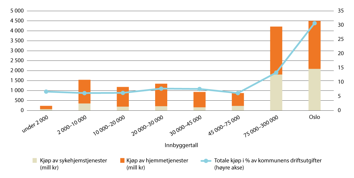 Figur 13.3 Kommunenes kjøp fra ideelle og kommersielle leverandører etter kommunestørrelse, i millioner kroner og i prosent av kommunale driftsutgifter til sykehjem og hjemmetjenester, 20221