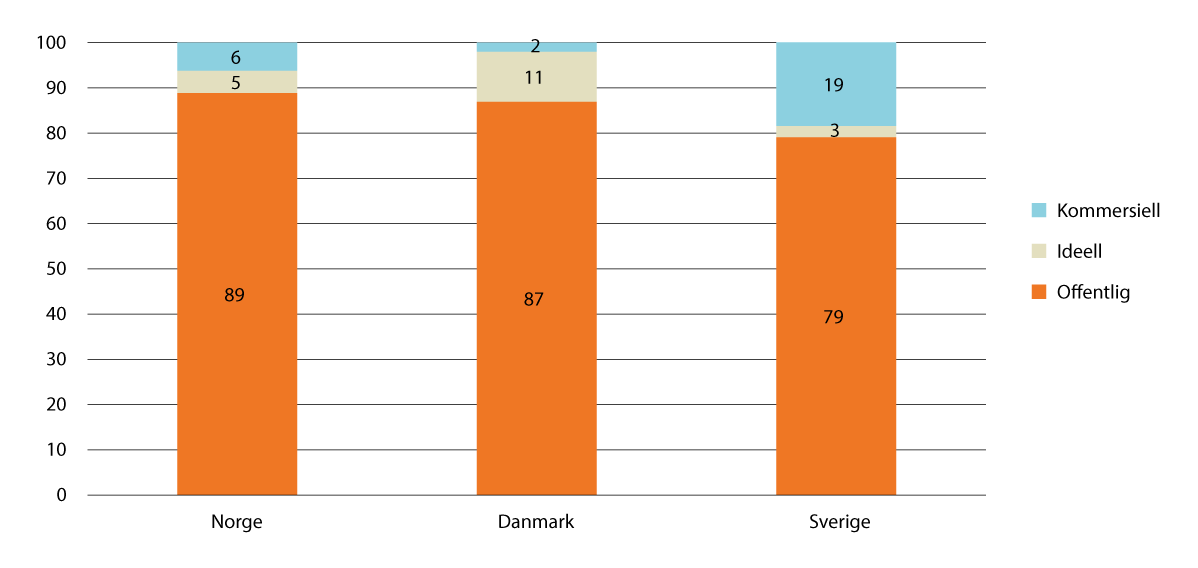 Figur 13.4 Sykehjem etter eierskap i Norden. Norge og Sverige 2014, Danmark 2016, prosent