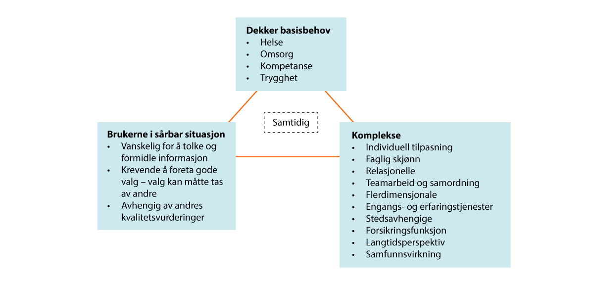 Figur 2.1  Velferdstjenestenes særtrekk