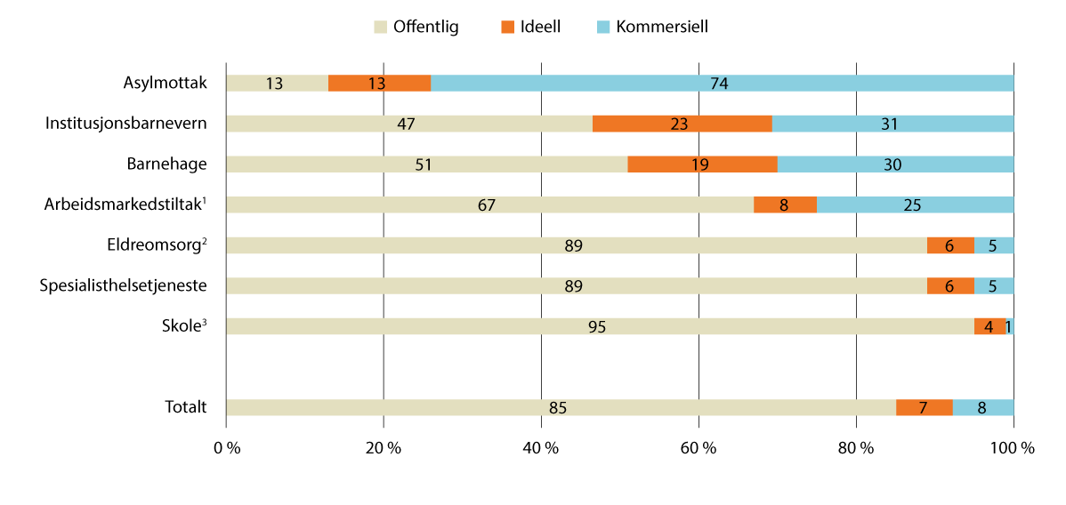 Figur 3.1 Leverandører av skattefinansierte velferdstjenester. Anslag. Prosent. 2022