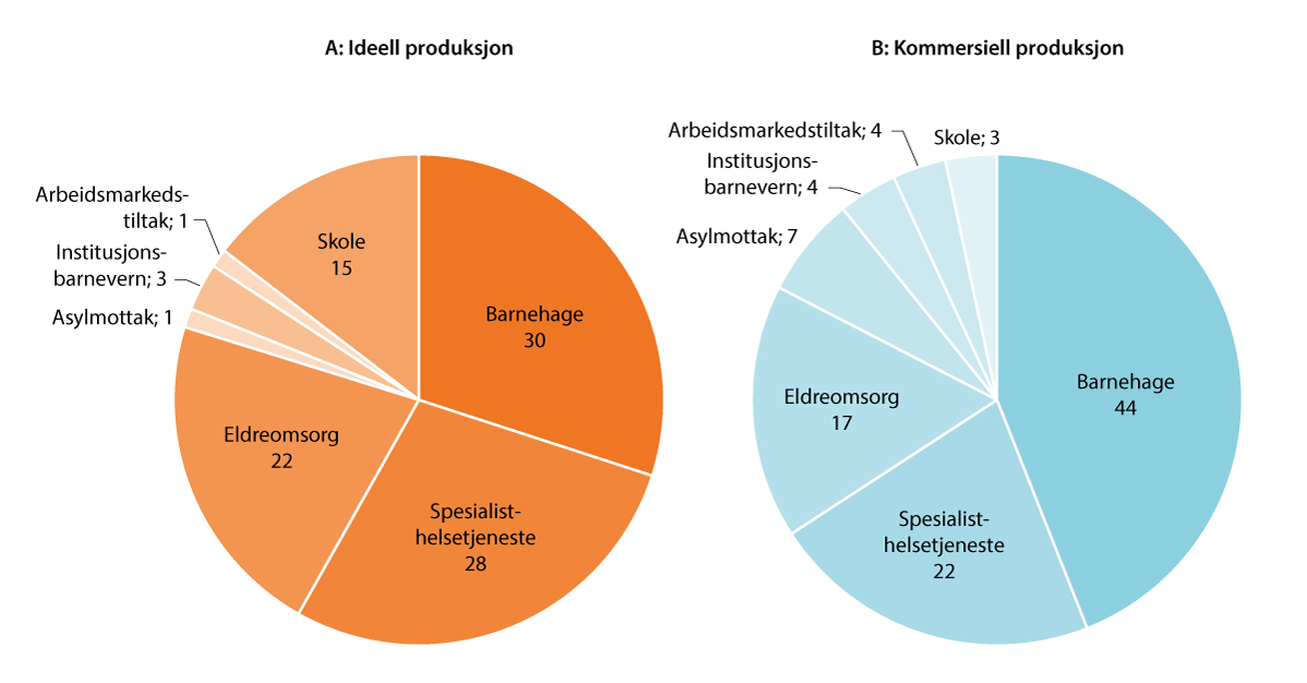 Figur 3.2 Ideell og kommersiell produksjon av skattefinansierte velferdstjenester, fordelt på tjenesteområde. Anslag. Prosent