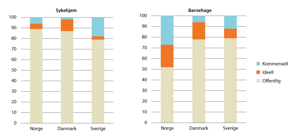 Figur 3.3 Leverandører i sykehjem og barnehagesektoren i Norden