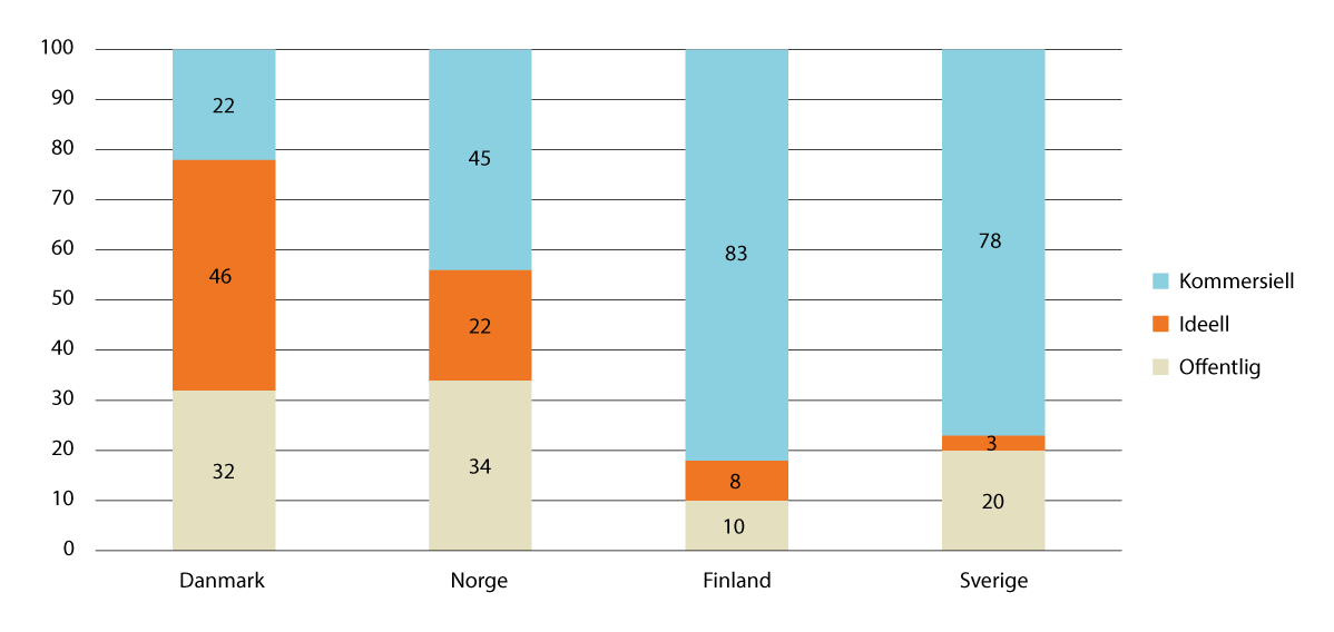 Figur 7.4 Barnevernsinstitusjoner etter eierskap i Norden