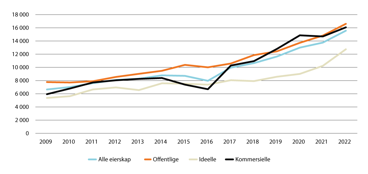 Figur 7.5 Driftsutgifter per oppholdsdag i barnevernsinstitusjoner etter eierskap