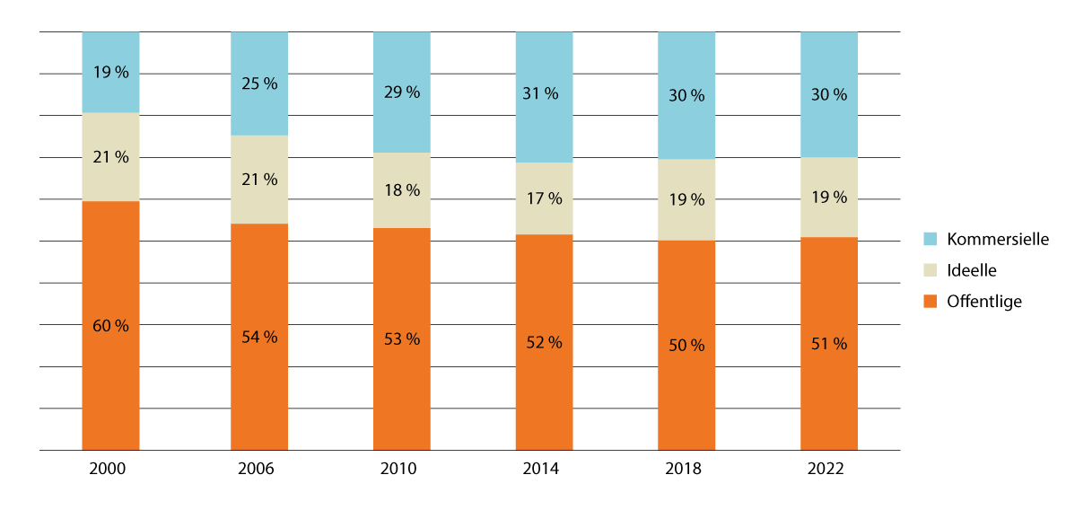 Figur 8.3 Fordeling av barnehagebarn etter barnehagens eierskap 2000–2022 (prosent av barn)