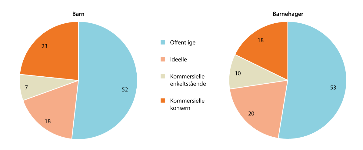 Figur 8.4 Fordeling av barnehagebarn og barnehager etter barnehagens eierskap1 2022 (prosent)