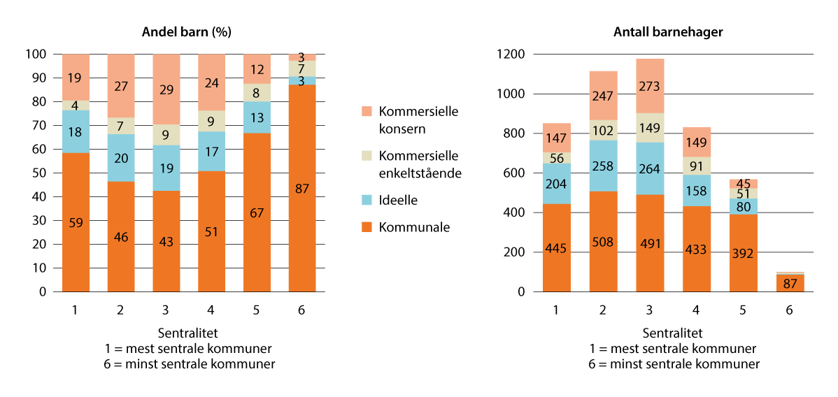 Figur 8.6 Barn og barnehager etter eierskap1 og kommunens sentralitet. 2022.