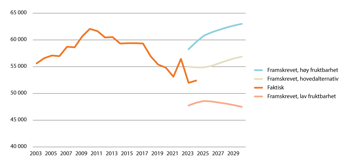 Figur 8.7 Antall 0-åringer, faktisk utvikling 2003–2024 og alternative framskrivinger 2023–2030