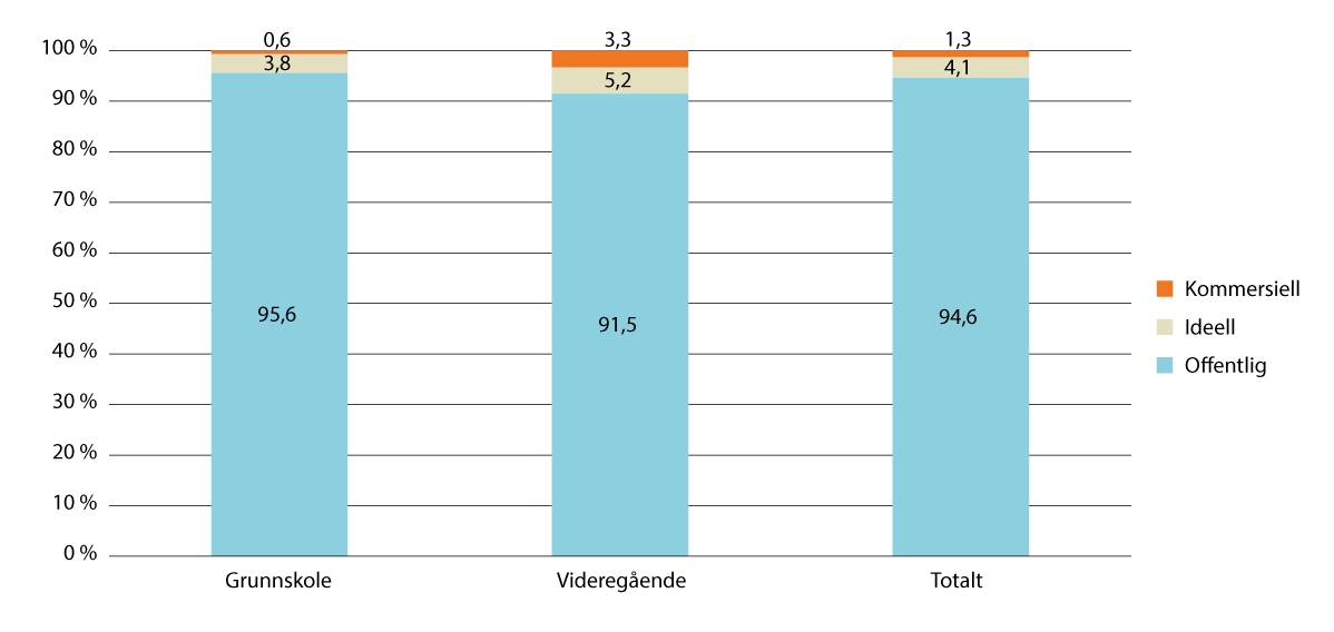 Figur 9.2 Fordeling av elever etter skolens eierskap. Prosent av elevene i offentlig finansierte skoler