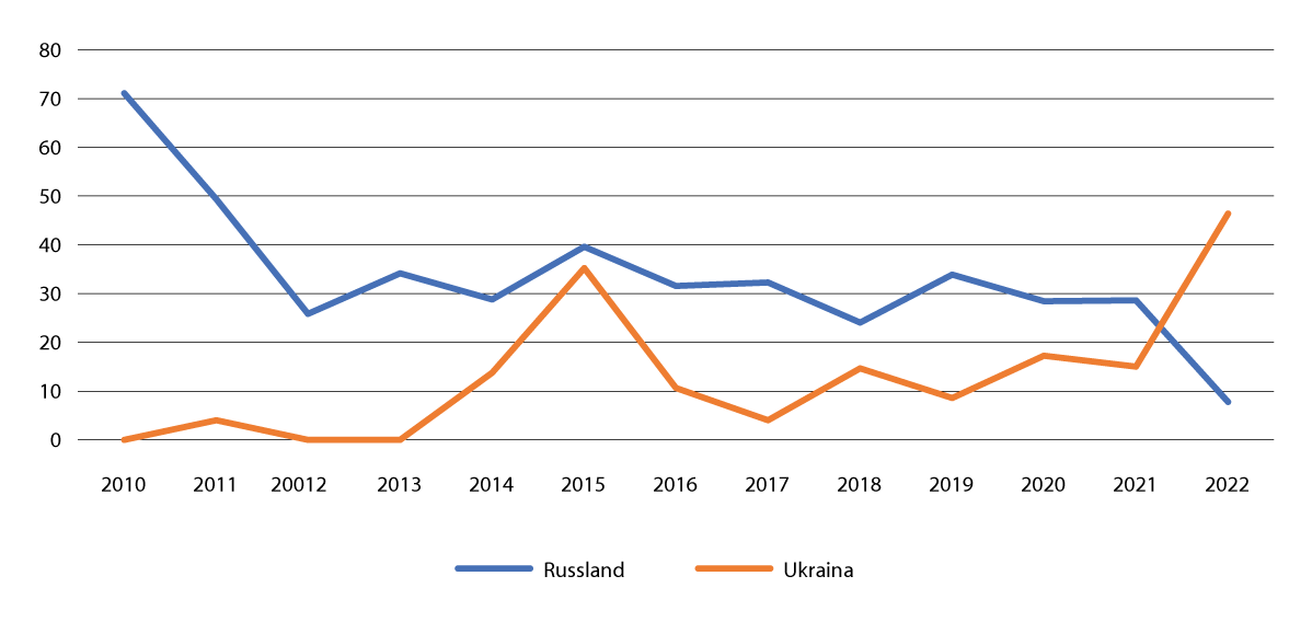 Figur 3.3 Prosjektstøtte til Russland og Ukraina i perioden 2010–2022, i millioner kroner.