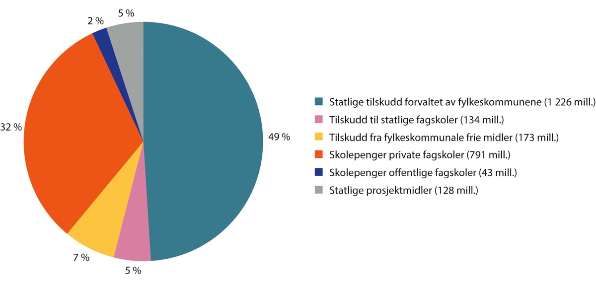 Figur 10.1 Finansieringskilder for høyere yrkesfaglig utdanning. 2023