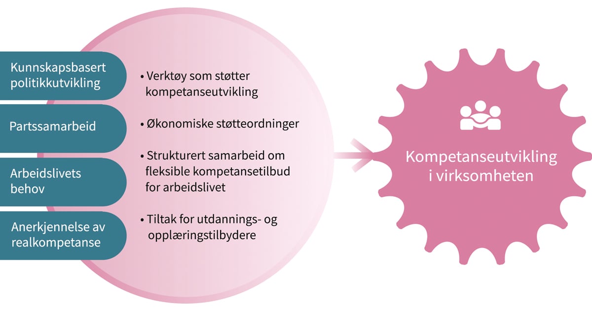 Figur 12.1 Elementer i en modell for kompetanse i arbeidslivet