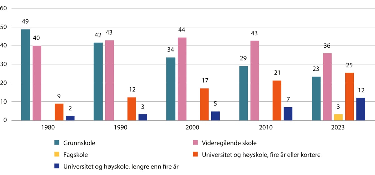 Figur 2.1 Utdanningsnivå i befolkningen 16 år og eldre. Høyeste fullførte utdanning. Prosent. 1980–2023