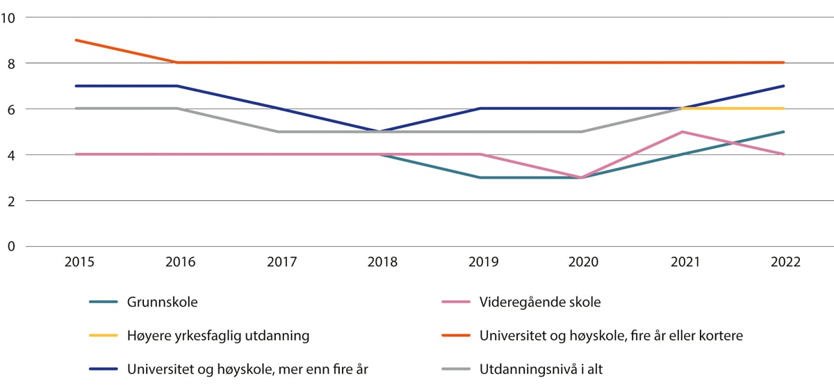 Figur 4.1 Deltakelse i formell videreutdanning blant sysselsatte utenom studenter etter høyeste fullførte utdanningsnivå. Prosent. 2015–2022