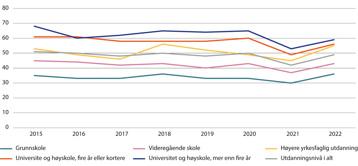 Figur 4.10 Deltakelse i ikke-formell opplæring blant sysselsatte utenom studenter etter utdanningsnivå. Prosent. 2015–2022