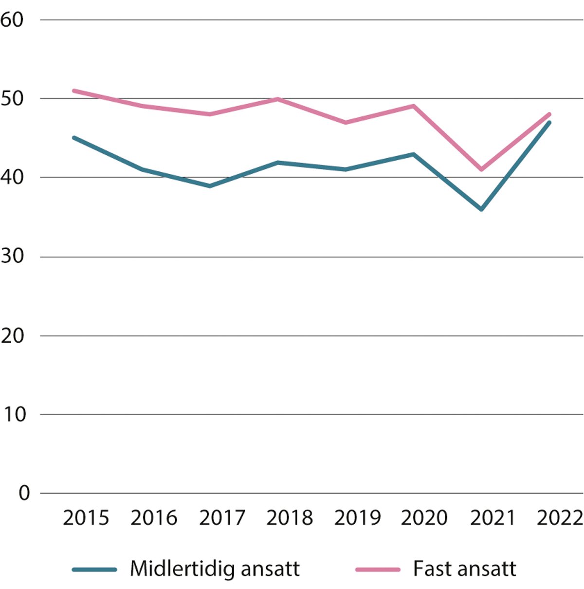 Figur 4.11 Deltakelse i ikke-formell opplæring blant sysselsatte uten studenter etter ansettelsesform. Prosent. 2012–2022