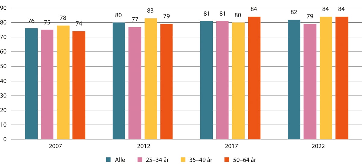 Figur 4.12 Personer som deltar i jobbrelatert ikke-formell opplæring i betalt arbeidstid. Prosent. 2007–2022