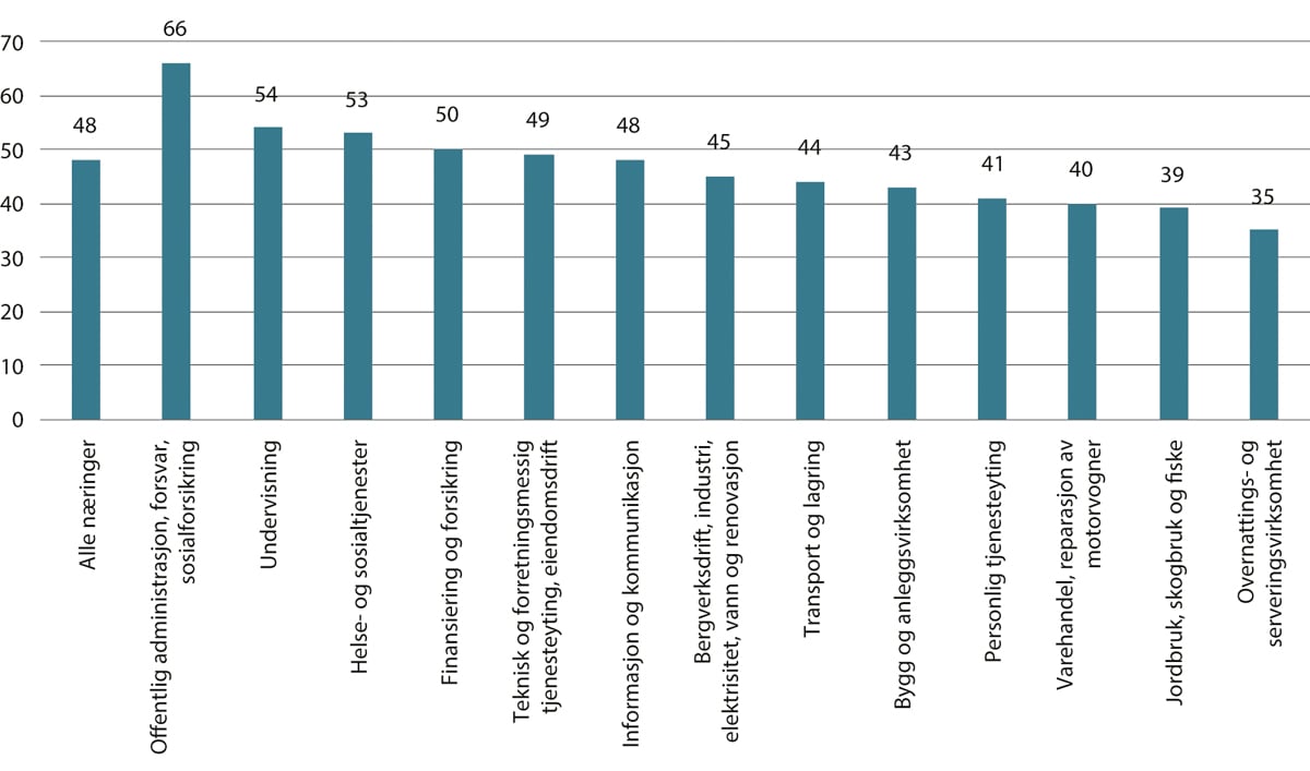 Figur 4.13 Deltakelse i ikke-formell opplæring etter næring. Prosent. 2022