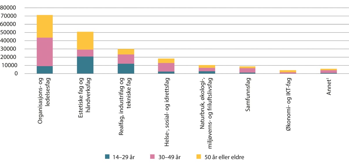 Figur 4.14 Deltakelse på kurs i regi av studieforbundene under Kunnskapsdepartementet. Antall deltakere etter alder. 2023