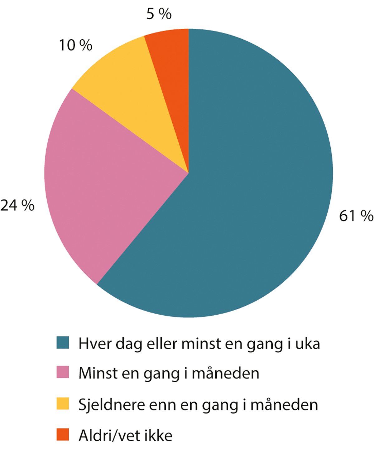 Figur 4.15 Sysselsatte 18–69 år etter hvor ofte de lærer noe nyttig for arbeidet fra medarbeidere eller overordnede. Prosent. 2021