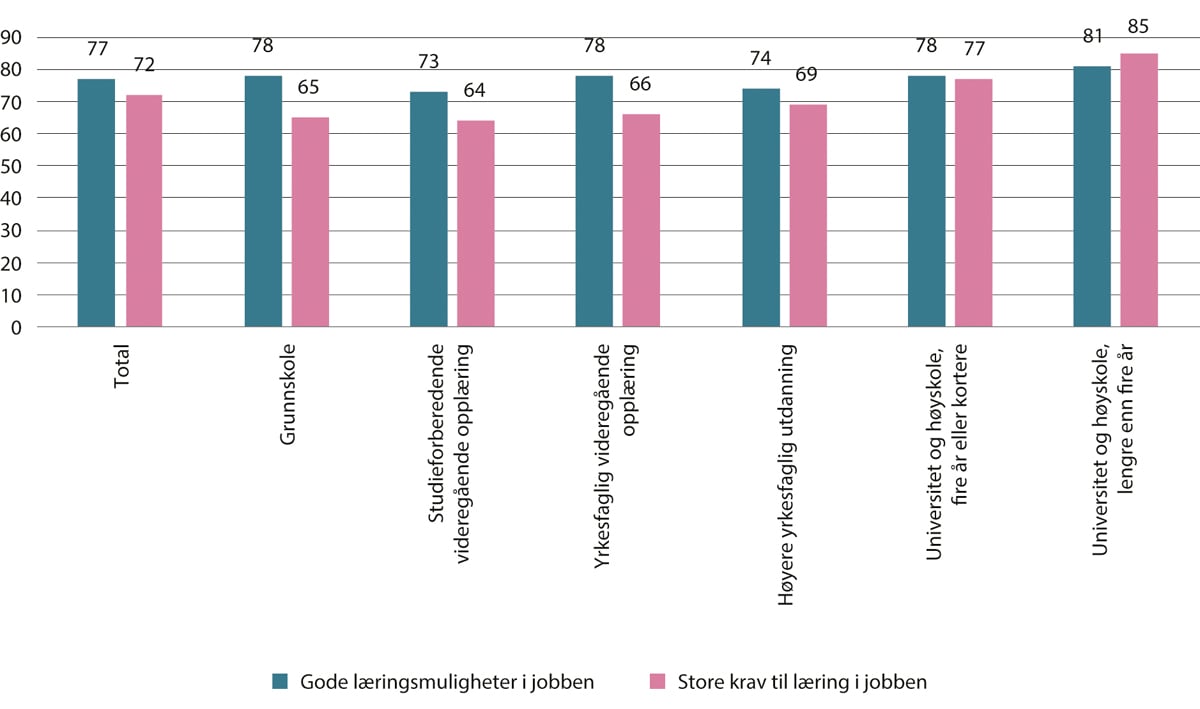 Figur 4.16 Sysselsatte 18–69 år med gode læringsmuligheter og høye læringskrav i jobben etter utdanningsnivå. Prosent. 2021