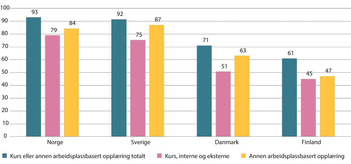 Figur 4.18 Virksomheter som tilbyr kompetanseutvikling etter type opplæring etter land. Prosent. 2020