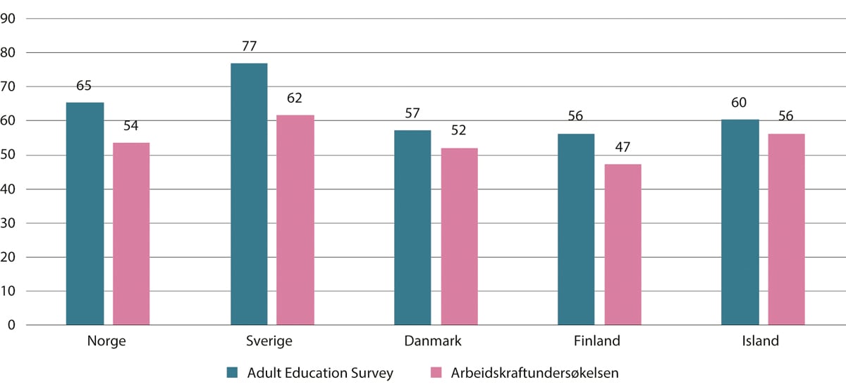 Figur 4.19 Arbeidstakere 25–69 år som deltar i formell utdanning og ikke-formell opplæring siste 12 måneder (Adult Education Survey) og siste 4 uker (Arbeidskraftundersøkelsen) etter land. Prosentandeler. 2022