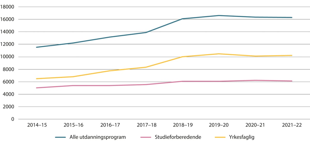 Figur 4.2 Personer 25 år eller eldre i videregående opplæring etter studieår og programområde. Antall studenter. 2014–2022