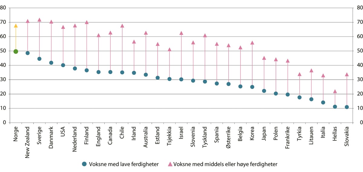 Figur 4.20 Deltakelse i opplæring blant voksne etter ferdighetsnivå og land1. Prosent. 2012/2015