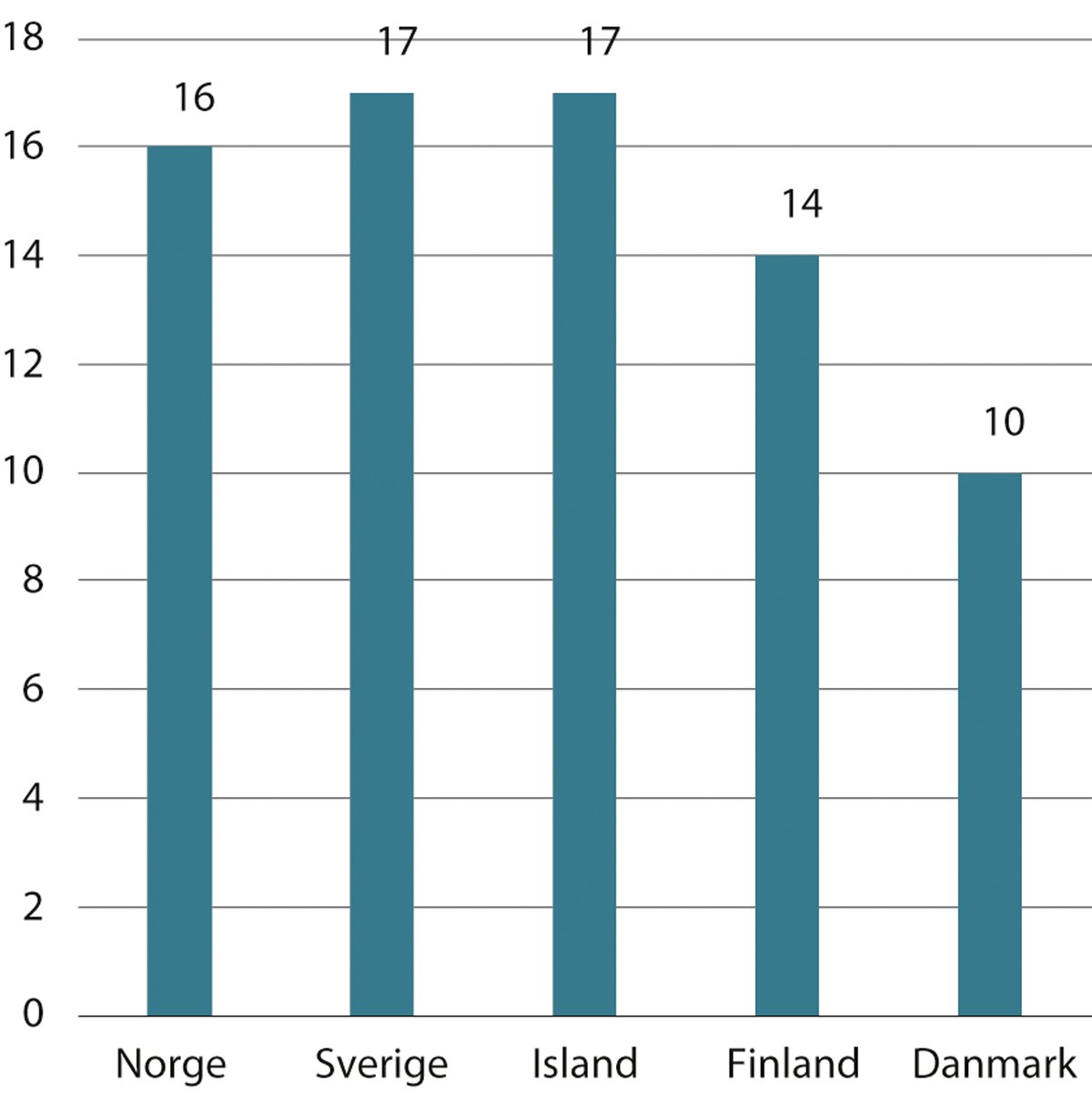 Figur 4.21 Ansatte 25–64 år som deltar i ikke-formell jobbrelatert opplæring etter land. Prosent. 2022