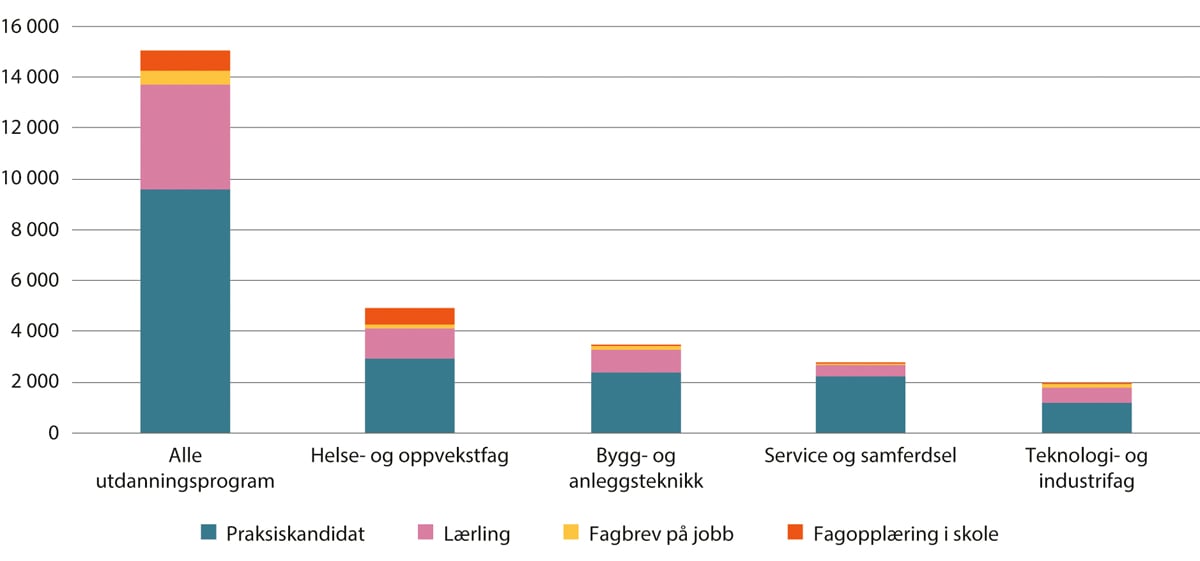 Figur 4.3 Personer 25 år eller eldre som har oppnådd fag- eller svennebrev etter kandidattype. Fagområdene med flest kandidater. Antall personer. 2022/23