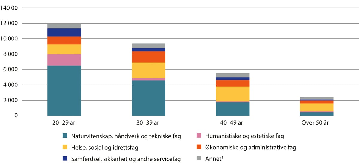 Figur 4.5 Studenter i høyere yrkesfaglig utdanning etter alder og fagområde. Antall studenter. Vårsemesteret 2024