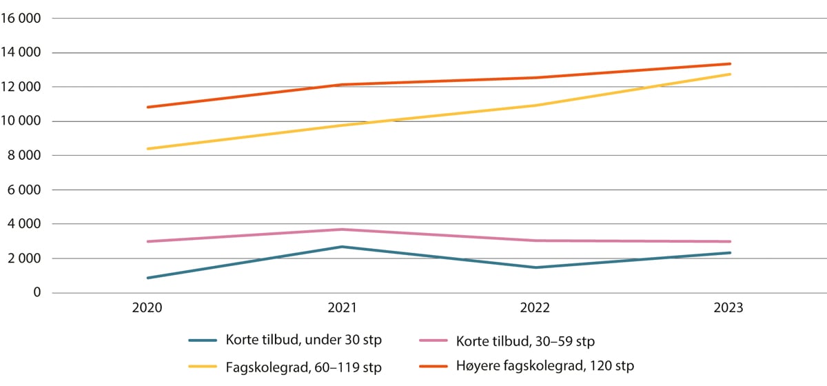 Figur 4.6 Studenter i høyere yrkesfaglig utdanning etter studiebelastning målt i studiepoeng. Antall studenter. 2020–2023