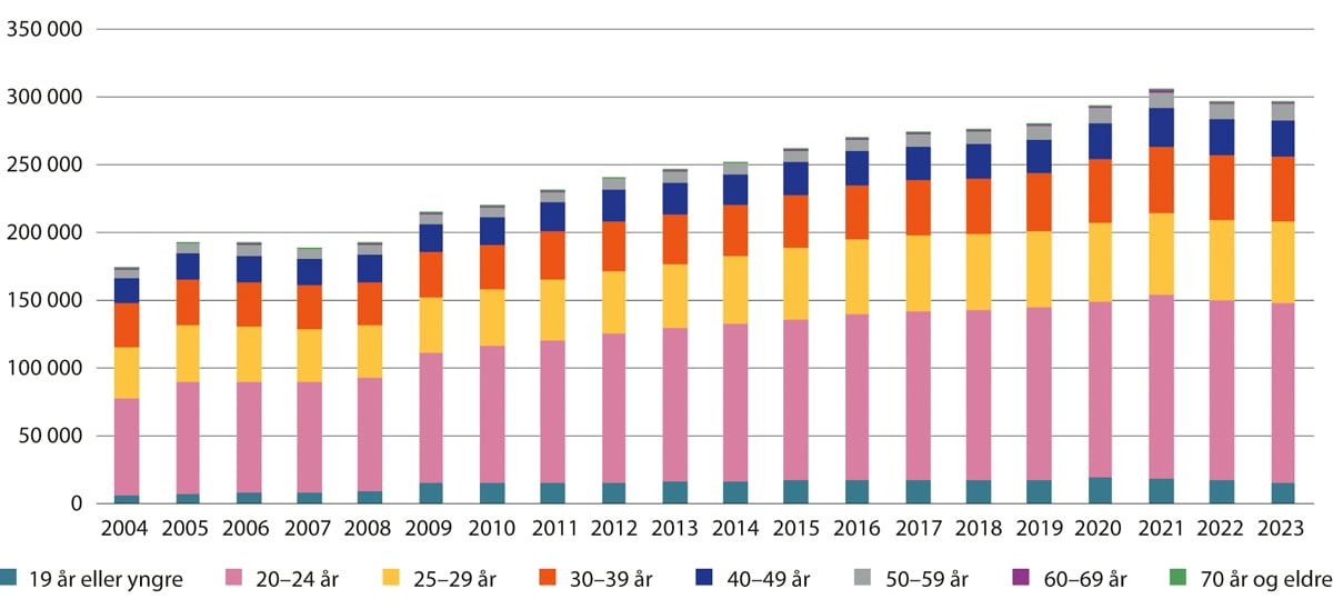 Figur 4.7 Studenter i høyere utdanning, universitet og høyskole, etter alder. Antall studenter. 2004–2023