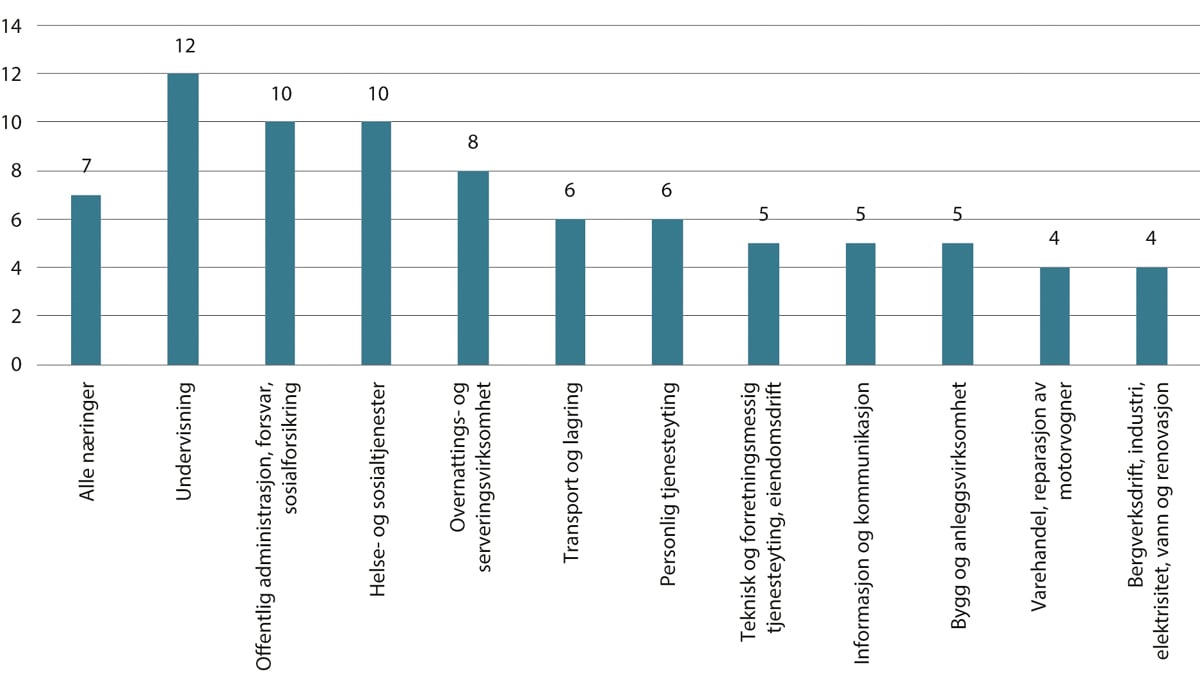 Figur 4.8 Deltakelse i formell videreutdanning etter næring. Prosent. 20221