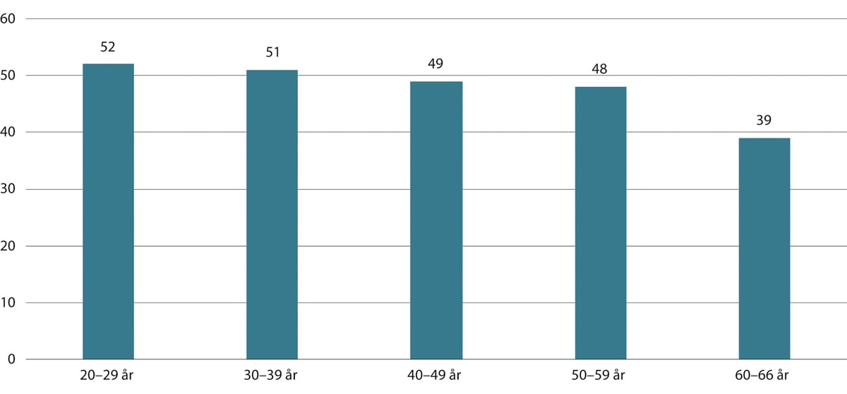 Figur 4.9 Deltakelse i ikke-formell opplæring blant sysselsatte utenom studenter etter alder. Prosent. 2022