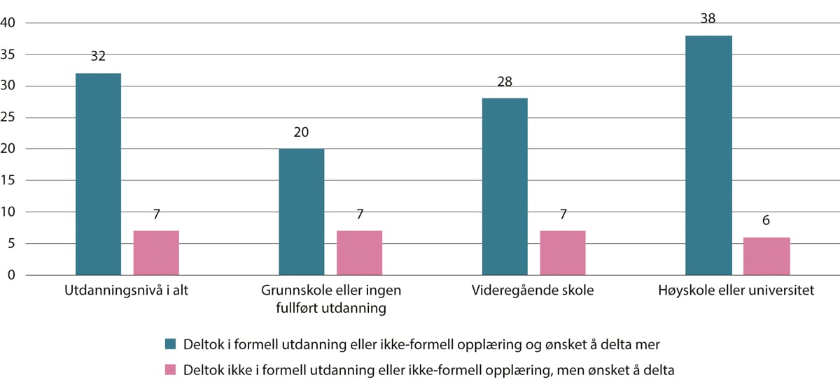 Figur 6.2 Personer med ønske om å delta mer i kompetanseutvikling etter utdanningsnivå, blant yrkesaktive heltid. Prosent. 2022