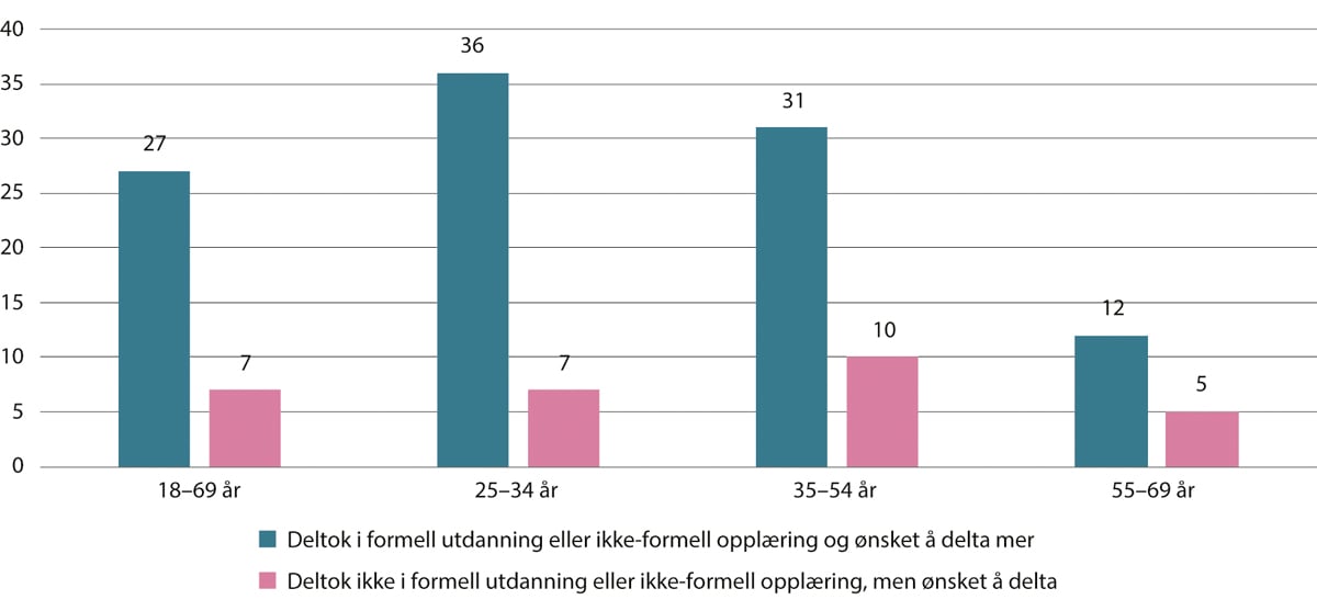 Figur 6.3 Personer med ønske om å delta mer i kompetanseutvikling etter alder. Prosent. 2022