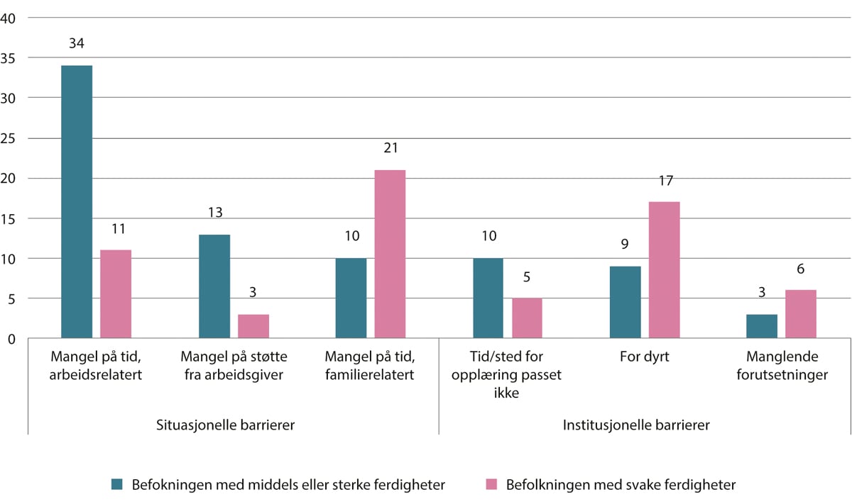 Figur 6.5 Personer som ikke har deltatt i læringsaktiviteter etter barrierer og ferdighetsnivå1. Prosent. 2012