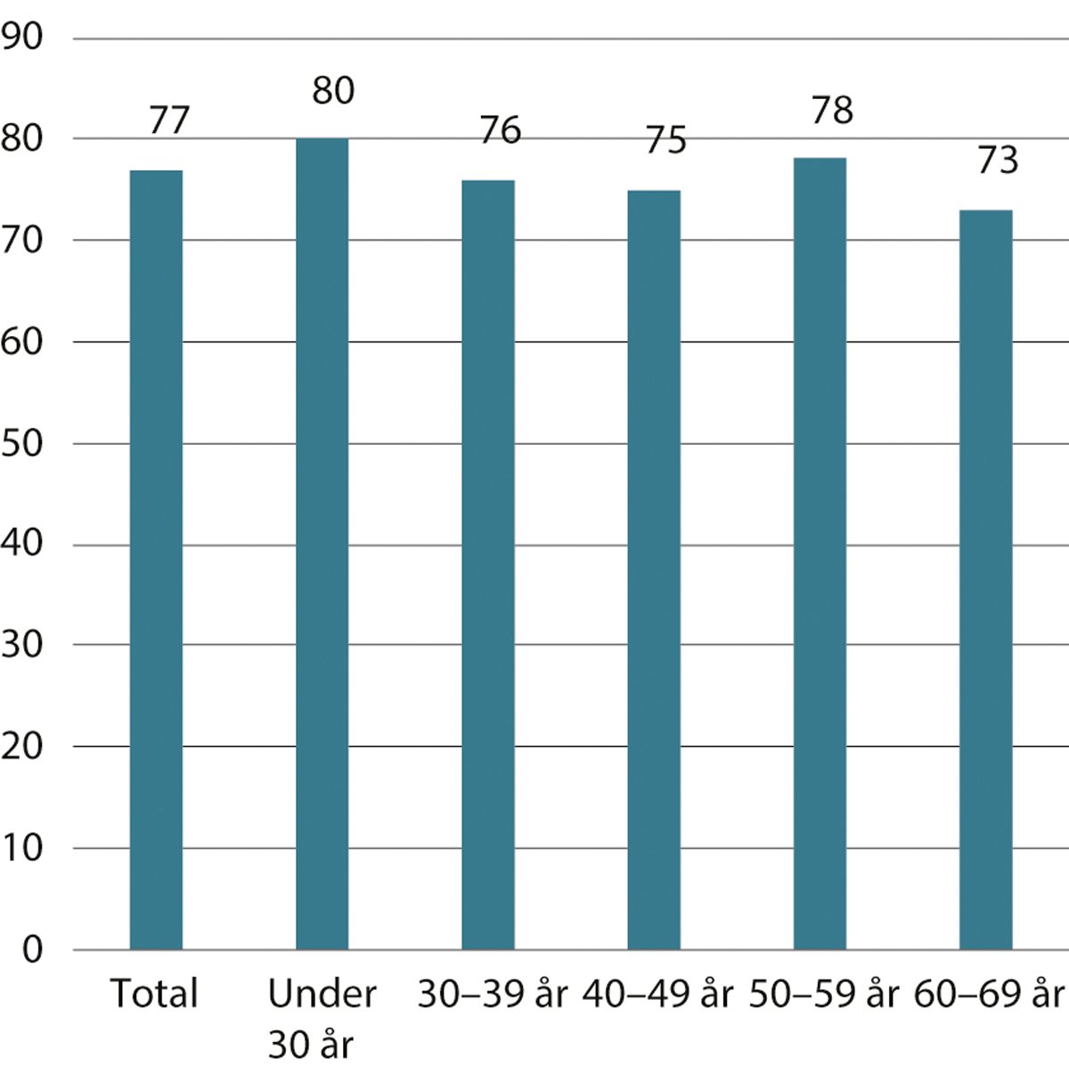 Figur 7.1 Sysselsatte med gode læringsmuligheter i jobben, etter alder. Prosent. 2021