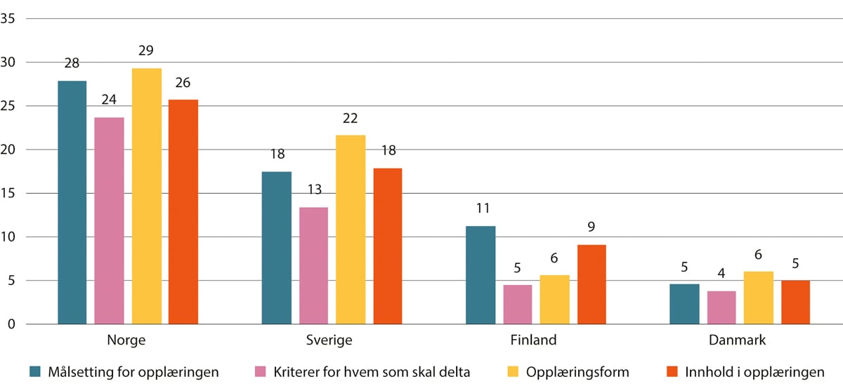 Figur 7.2 Virksomheters involvering av tillitsvalgte i beslutninger om ulike aspekt ved opplæring av ansatte etter type involvering og land. Prosent. 2020