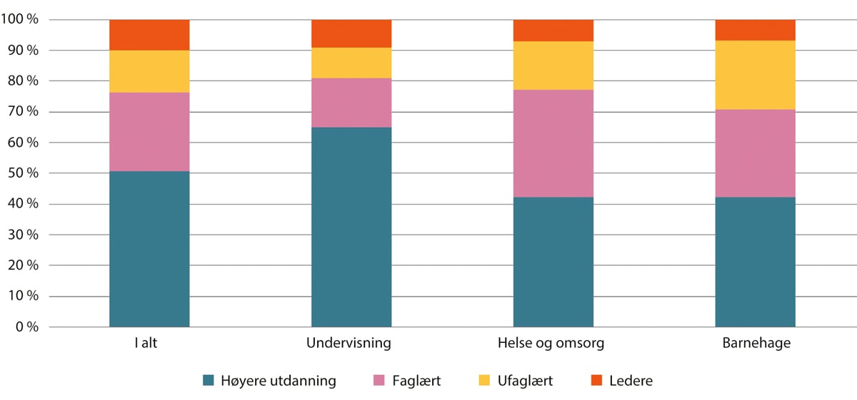 Figur 7.3 Kompetansesammensetning i kommunesektoren etter tjenesteområde. Prosent. 2022