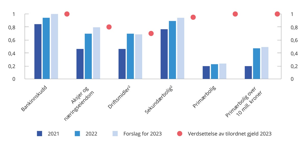 Prop. 1 LS (2022–2023) - Regjeringen.no