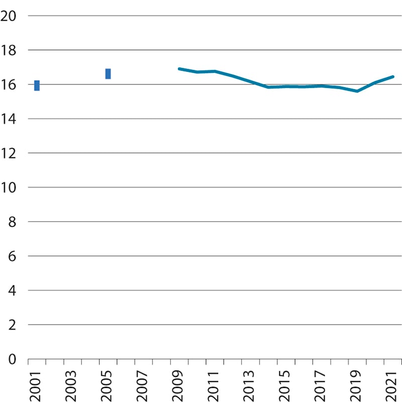 Figur 3.13 Estimat på tapte årsverk knyttet til mottak av helserelaterte ytelser1 som andel av befolkningen 18–66 år. Tapte årsverk i løpet av året for 2001, 2005, 2009–2021. Pst.