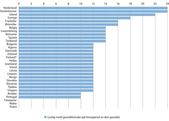 Abortgrenser i EU, Norge, Storbritannia, Island, Færøyene og Grønland