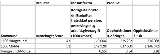 Ser man nærmere på tallene for de to kommunene, ser man at samlet har Haugesund vel halvparten prosent av driftsutgiftene til Molde, men bare rundt en tredjedel av oppholdstimene; det er dette som er årsaken til de målte effektivitetsforskjellene.