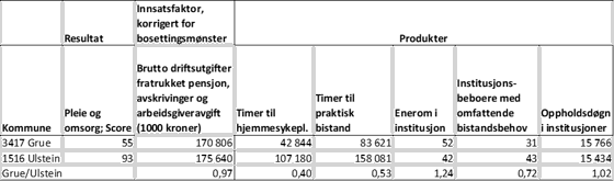 Grue og Ulstein har omtrent lik ressursbruk. Selv om produksjonen i Grue ligger noe over for enerom og oppholdsdøgn i institusjoner ligger produksjon vesentlig lavere når det gjelder timer til hjemmesykepleie, praktisk bistand og til dels institusjonsbeboere med omfattende bistandsbehov. Lavere målt effektivitet i Grue må ses i sammenheng med dette.