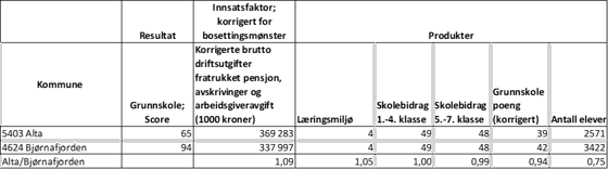 Effektivitetsanalysen for 2023, grunnskole, Alta og Bjørnafjorden