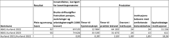 Aurland er den kommunen i landet som hadde størst nedgang i målt effektivitet samlet for alle tre sektorene, med en nedgang på 22 prosentpoeng fra 2022 til 2023, ned til 78 prosent i 2023, se arkfane "Alle resultater 2022_2023". Hva skyldes nedgangen i målt effektivitet?
