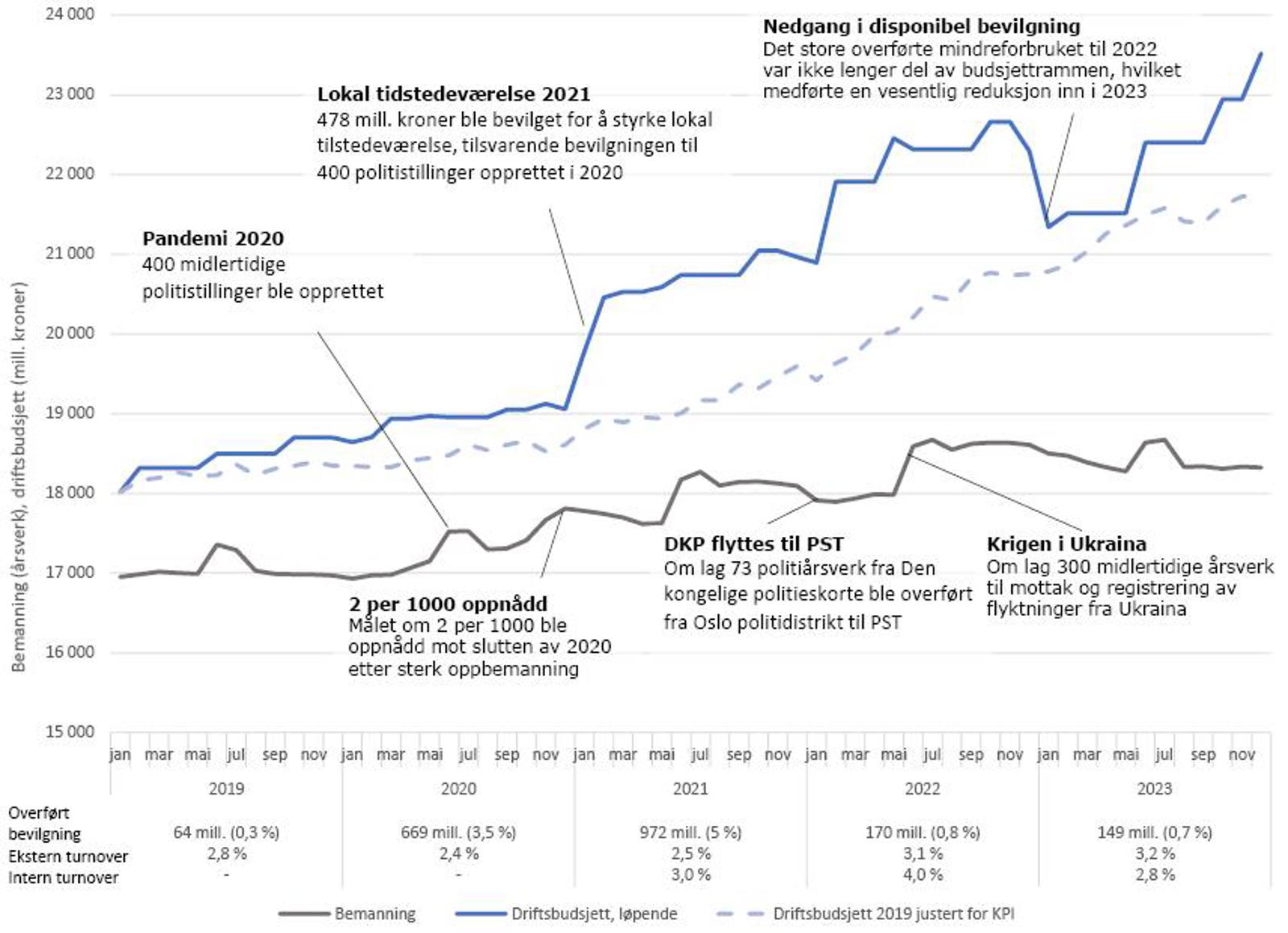 Graf som viser bemanningsutviklingen og utviklingen i politiets driftsbudsjett 2019–2023